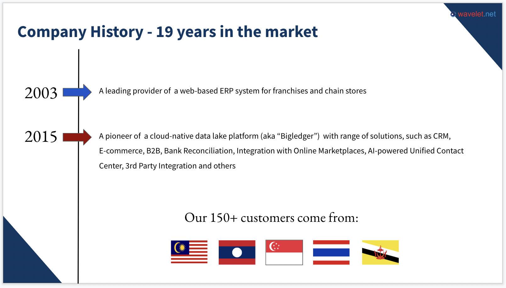 Company History