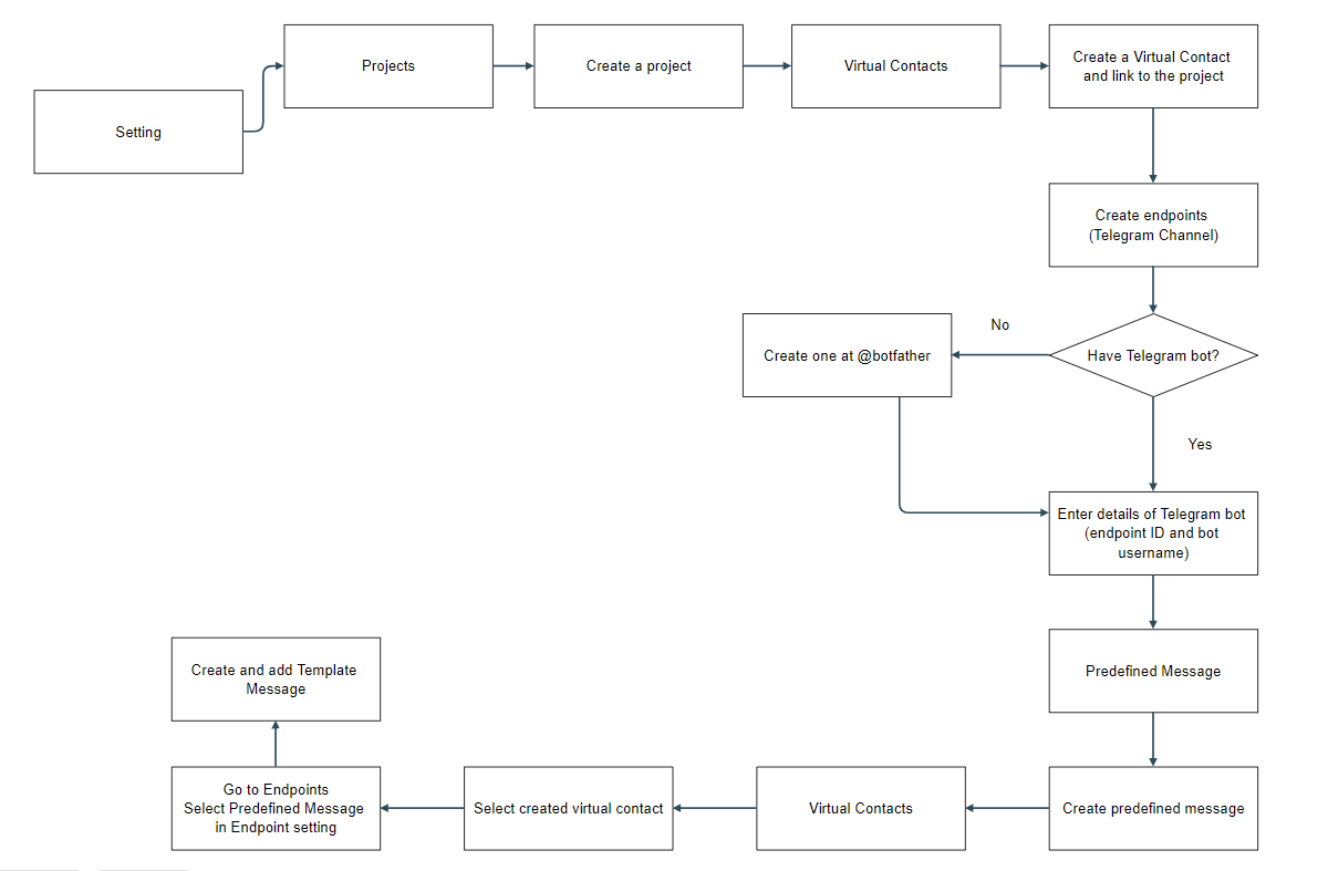 config workflow