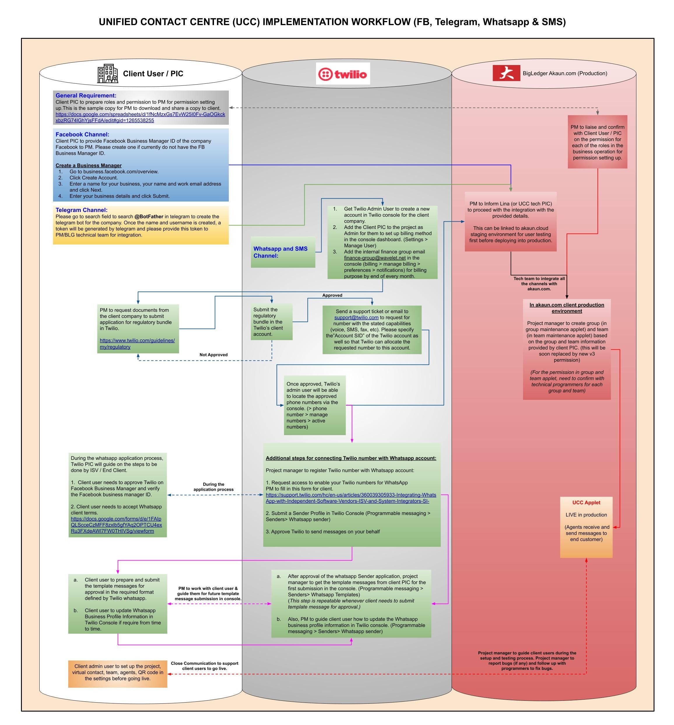 implementation workflow FB Telegram