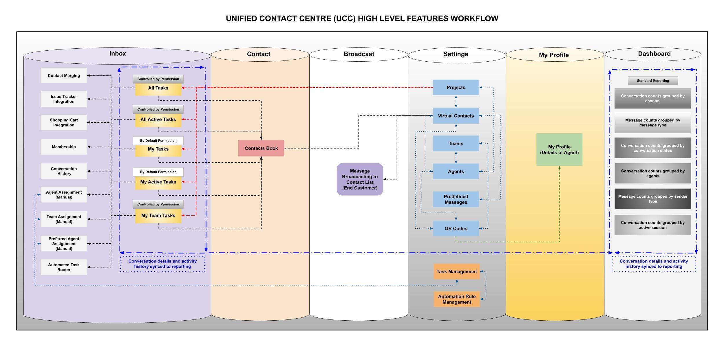 implementation workflow high level