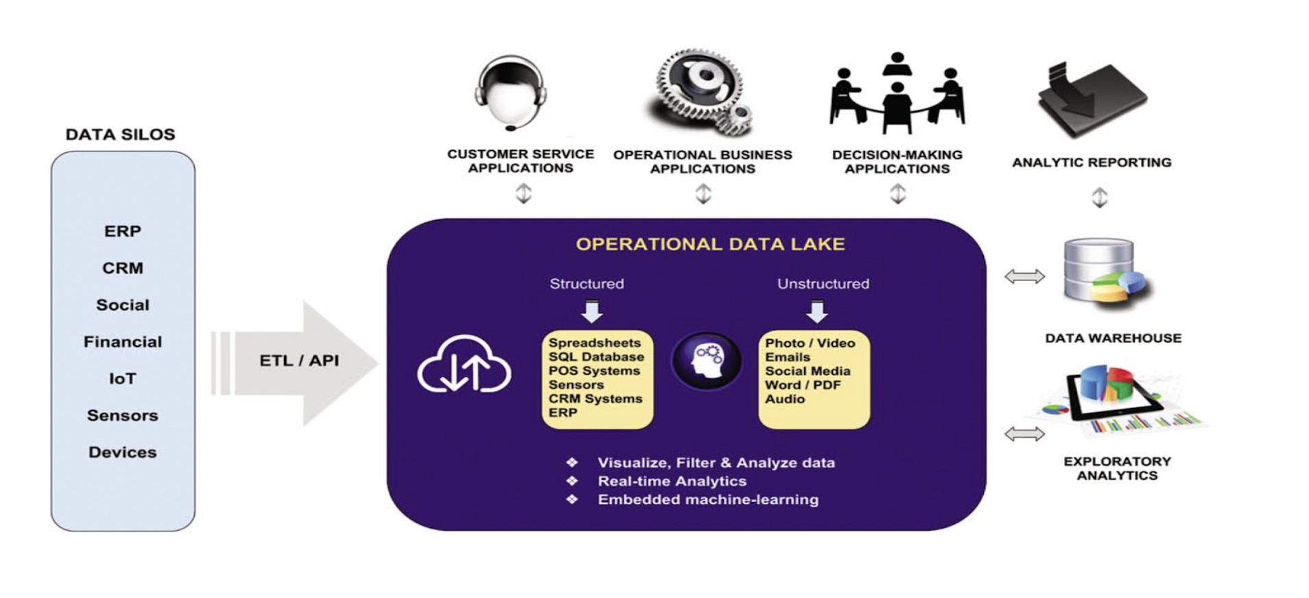 After Data Lake