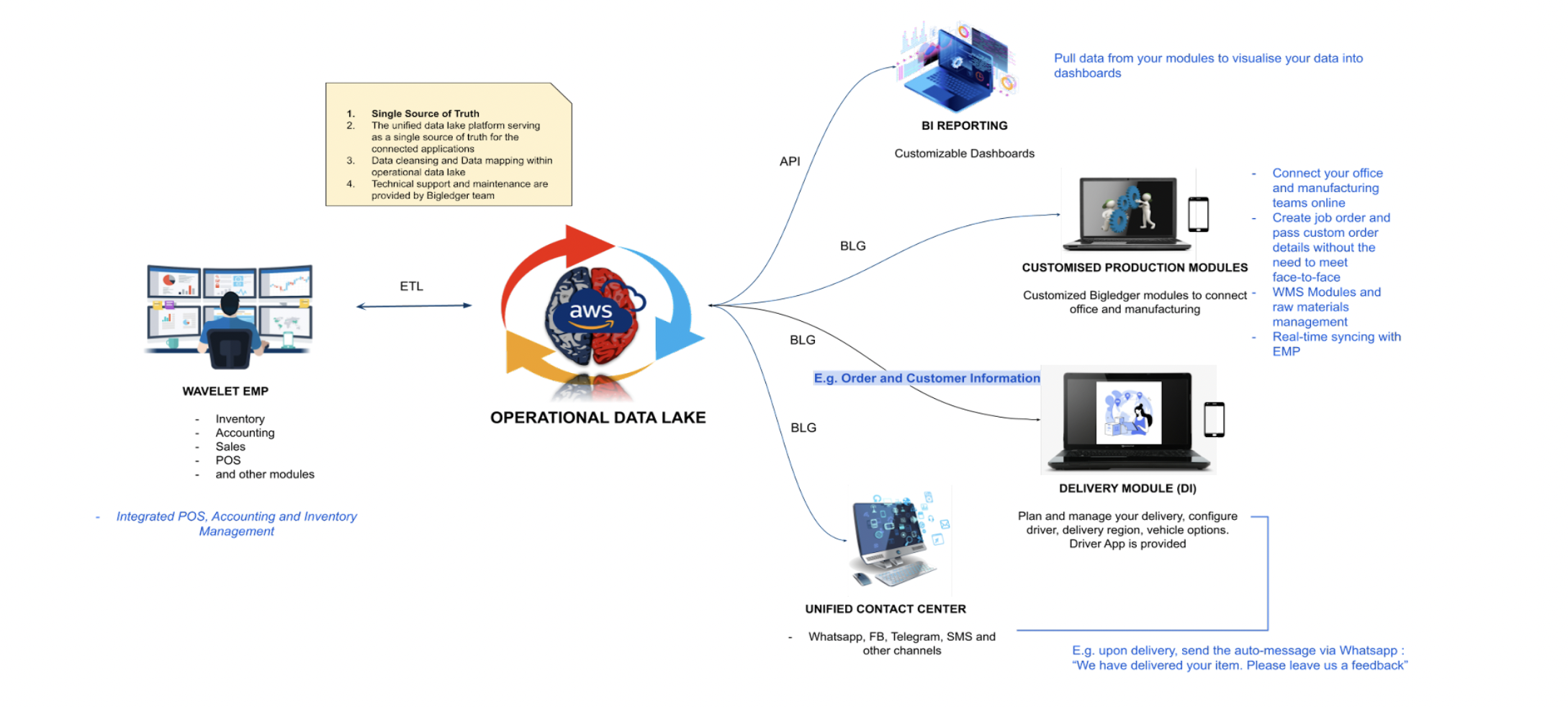 Operational Data Lake